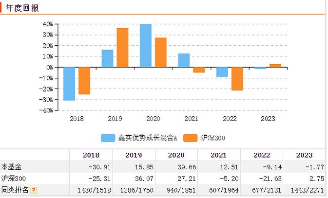 嘉实成长收益混合今年还会不会分红?