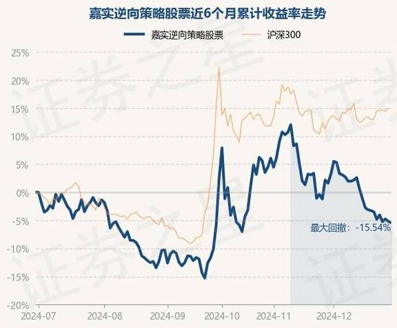 请问,嘉实成长收益,怎么样,单位净值是0.7463,最近收益率都百分之二[Ten]、..