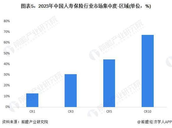 我国人寿保险的现状