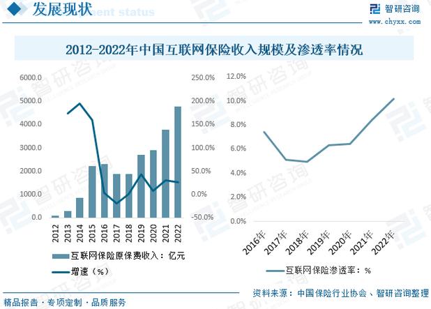 中国保险业的的发展与竞争趋势