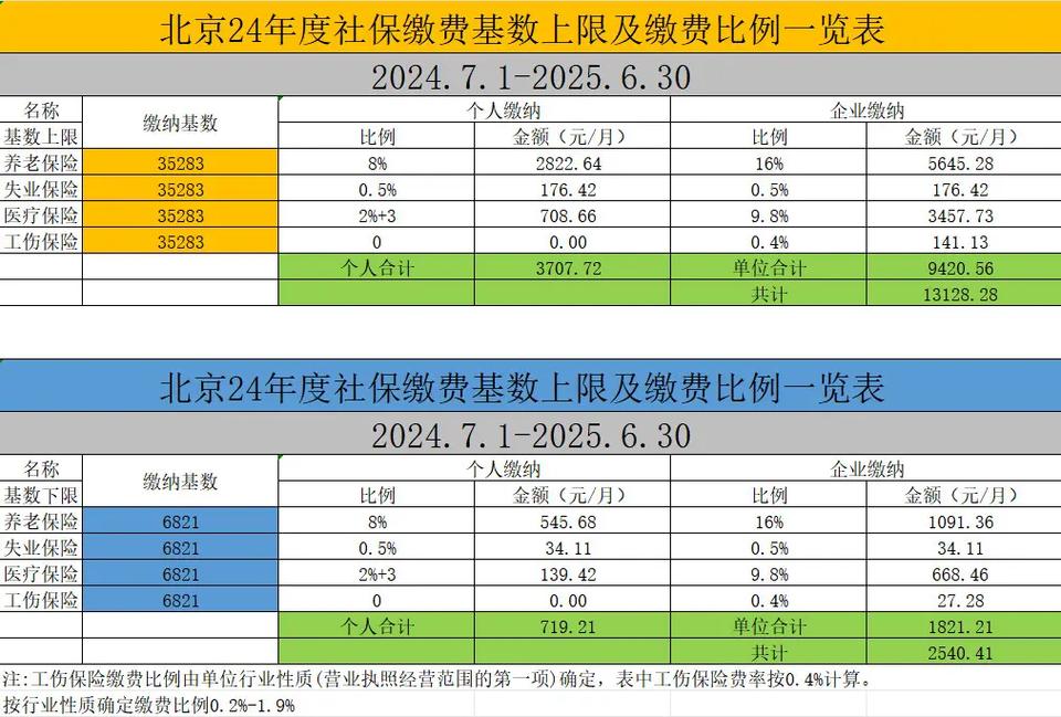 2013年北京社保缴费基数是多少?现在都快20号了,还没有核对呢,还有就是...