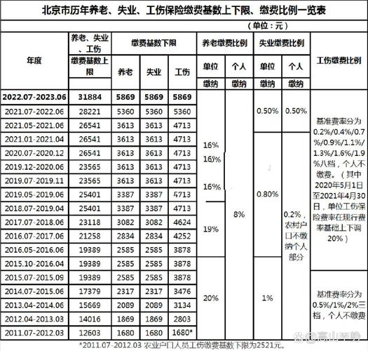 北京2013年社会保险最低缴费基数及缴费金额是多少?