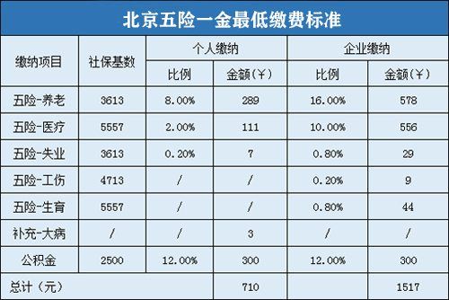 2013年北京社保个人每个月缴费最低是多少钱?