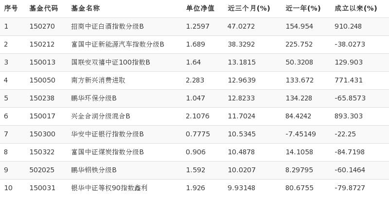 分级杠杆基金有哪些