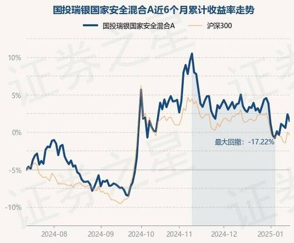 国投瑞银基金账户是121003今天的净值是多少