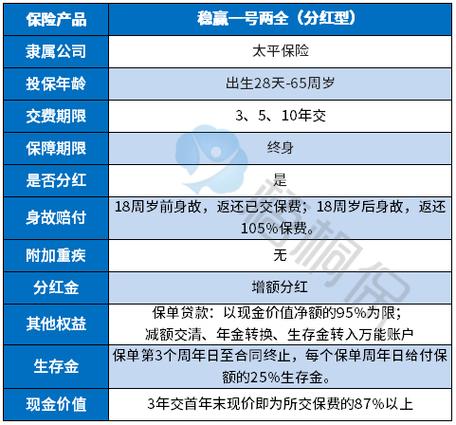太平人寿稳赢一号两全保险(分红型)