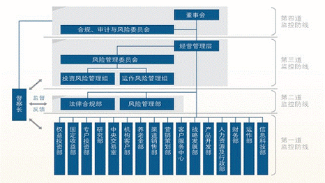 工银瑞信基金管理有限公司风险管理