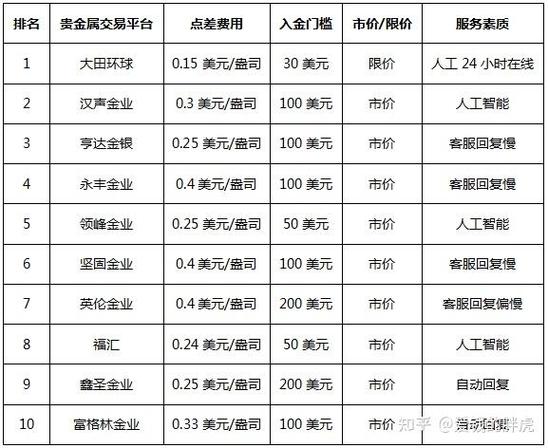 国内正规的贵金属交易平台有哪些?能具体说说吗?