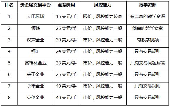 近来在国内贵金属交易平台排名比较好的有哪些?