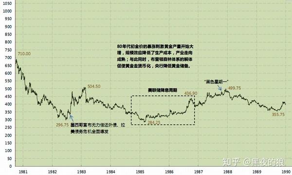 过去50年黄金费用走势图与大事记