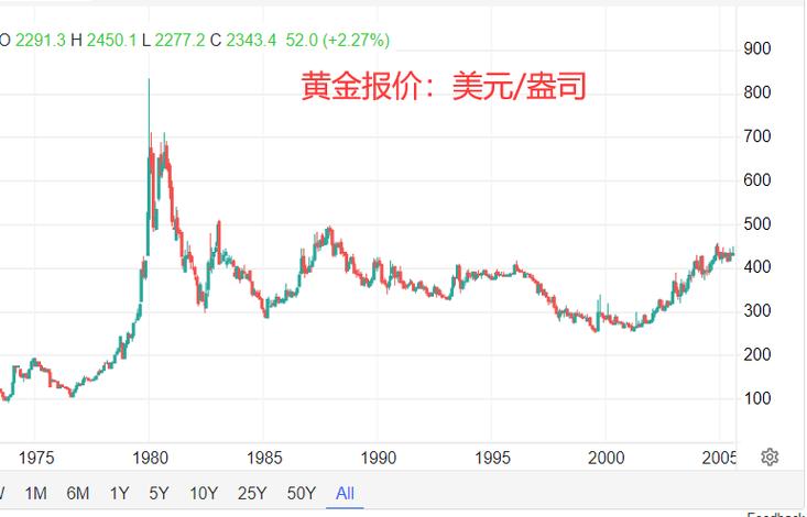 黄金费用前几年历史走势图谁有,哪里可以查看到的?