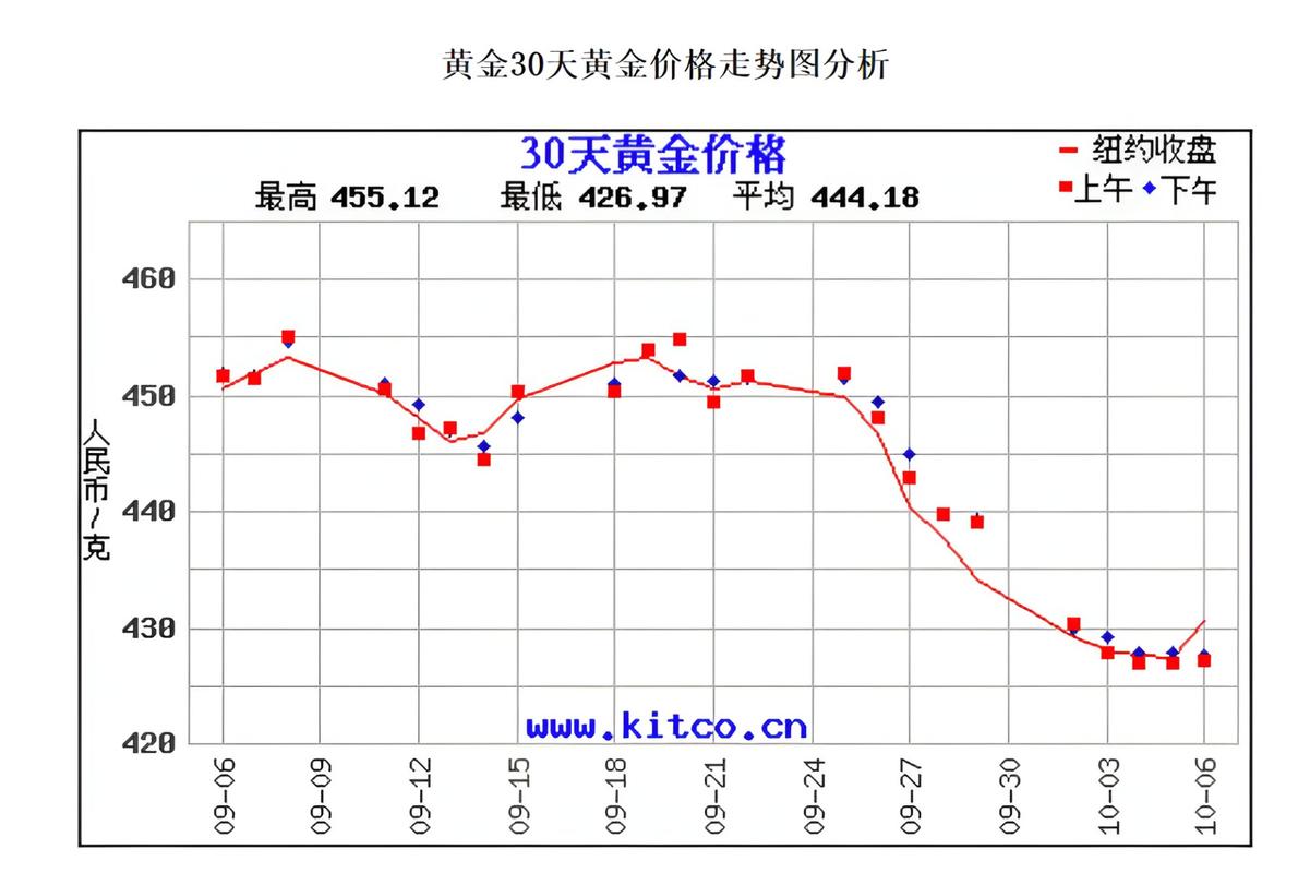 最近几年黄金费用走势图