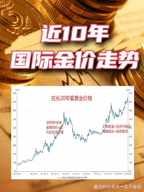 黄金历年费用走势图