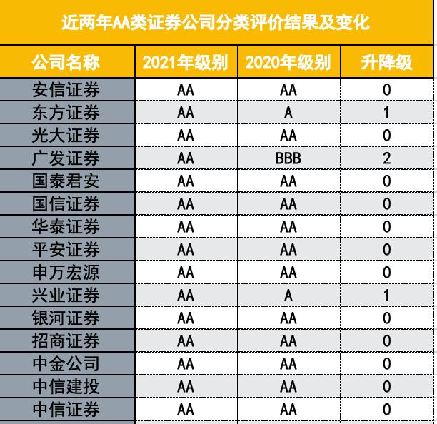 广发证券属于什么档次