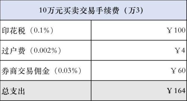 谁知道财达证券的网上交易佣金是多少?