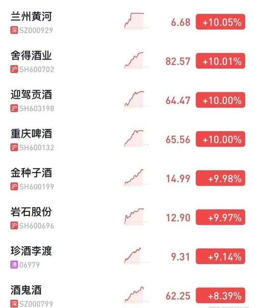 请问,酒类股票代码是多少