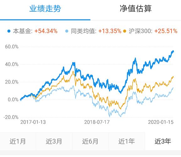 现在基金行情怎么样