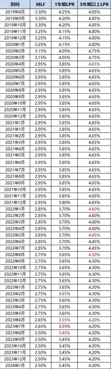 央行利率是多少?