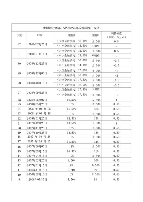 存贷款基准利率与存款准备金率有区别吗