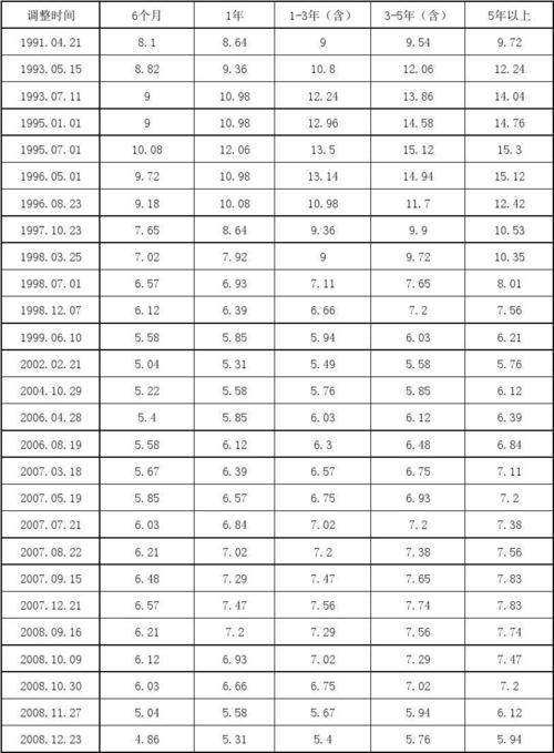 提高人民币存贷款基准利率额意味着什么?