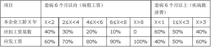 2016新疆一个月以内病假工资如何计算