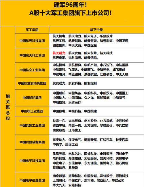 军工股票有哪些?