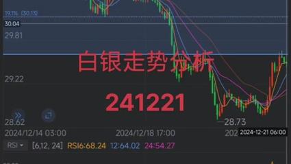 如何通过现货白银K线图去分析走势?