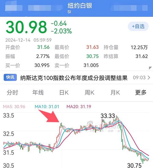 白银T+D的K线图怎么看