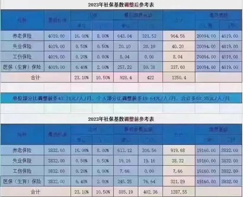 2013年起宁波社保的各项基数是多少?急急急