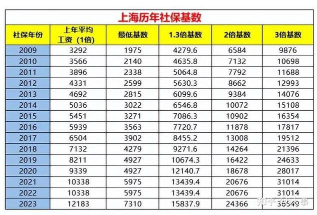 2013年上海缴纳社保,公司和个人的比例以及基数?