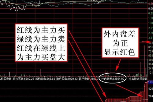 外盘和内盘有何区别