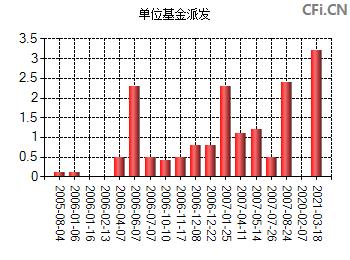 中海分红增利混合型证券投资基金投资情况