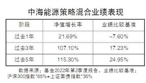 中海能源基金最低购买金额是多少?