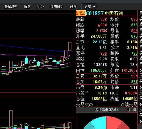 中石油上升带动大盘多少点