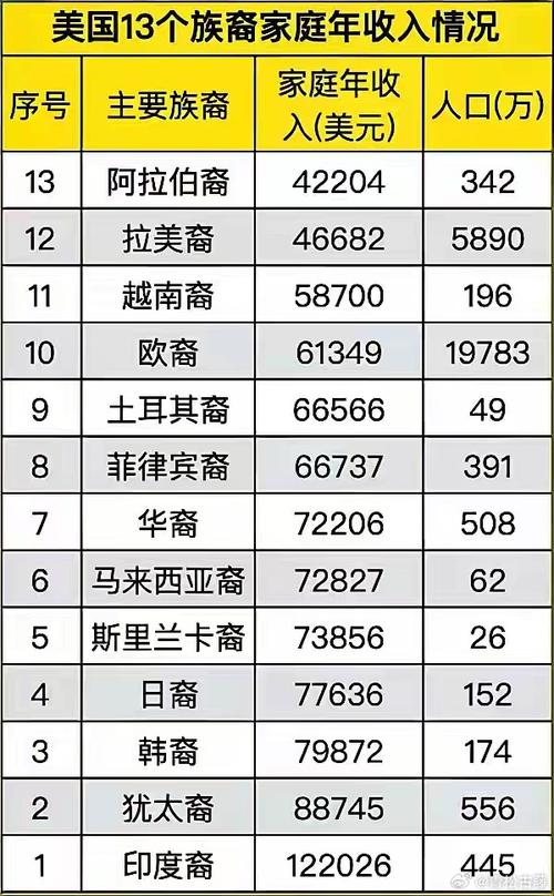 美国家庭年收入中位数