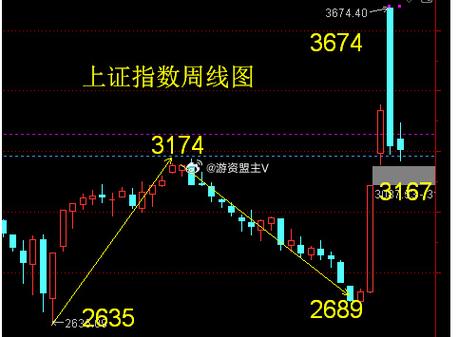 上证指数走势图怎么看