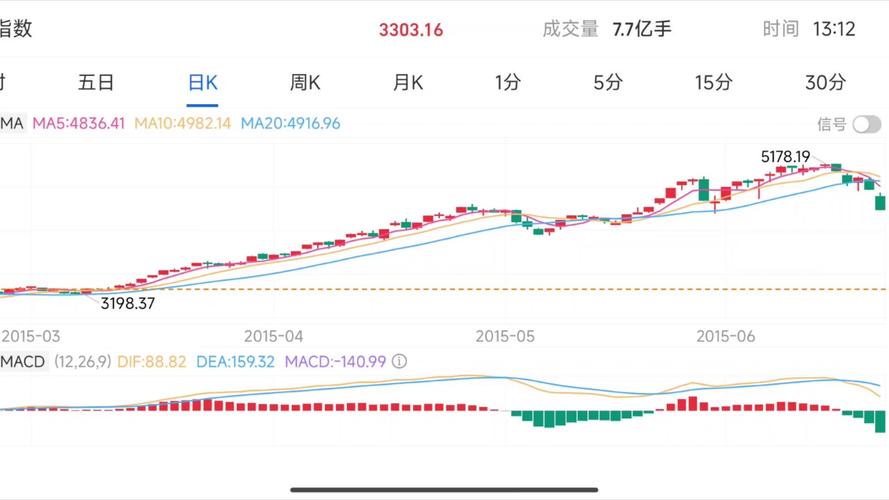 上证指数走势图怎么看?