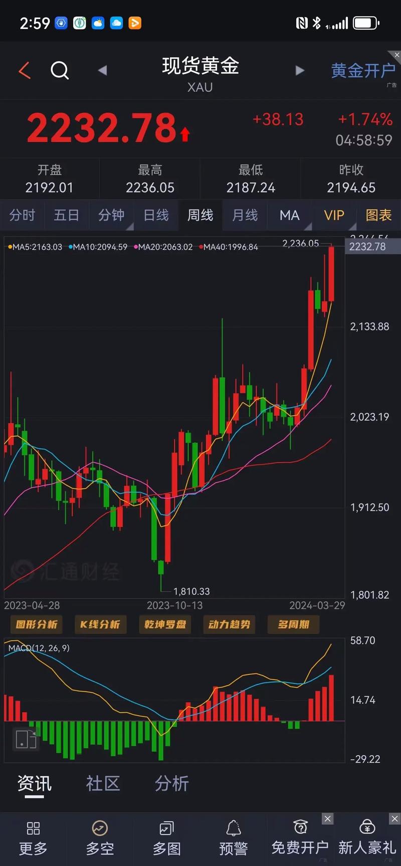 黄金走势代表什么