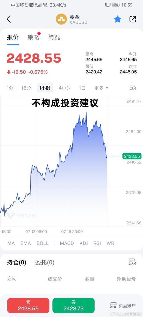 黄金走势是什么影响的