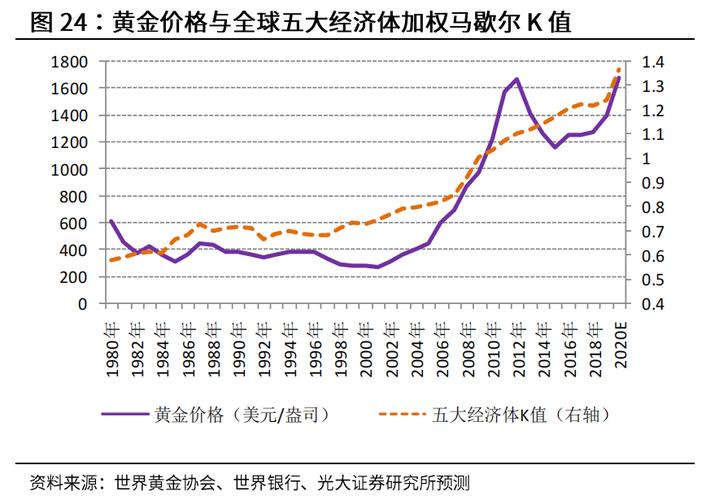 黄金未来走势如何?