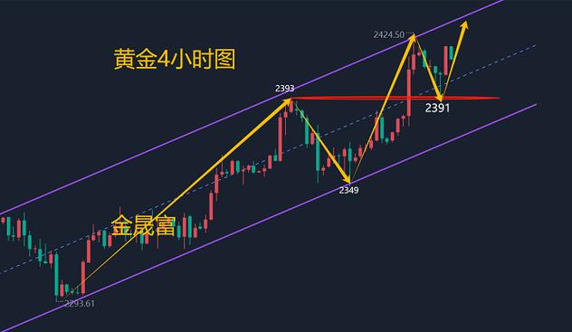 黄金走势什么原因