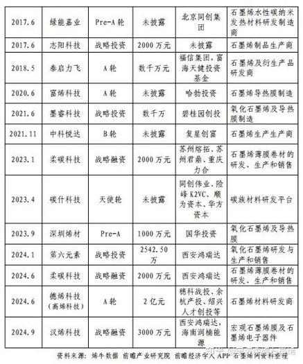 前十石墨烯上市公司?