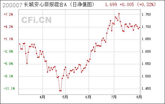 2007年9月5日200007基金净值是多少?