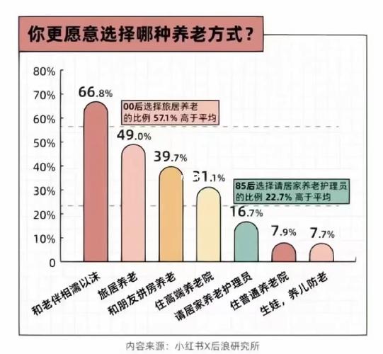 你打算为养老做哪些具体准备?