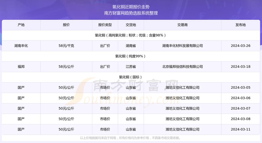 铜现在的费用是多少?