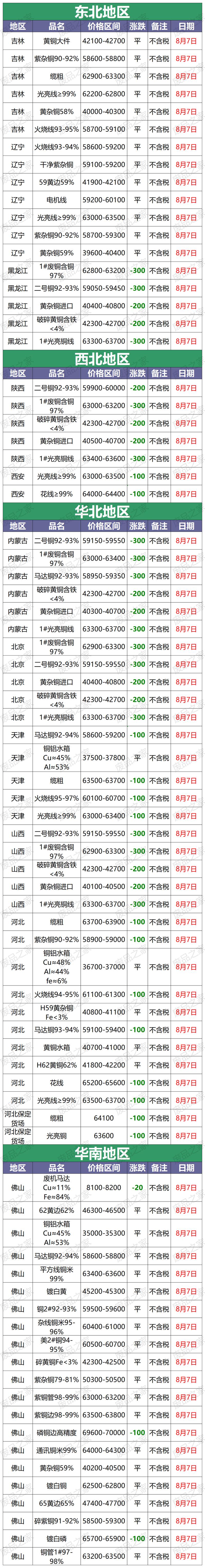 近来铜价多少?