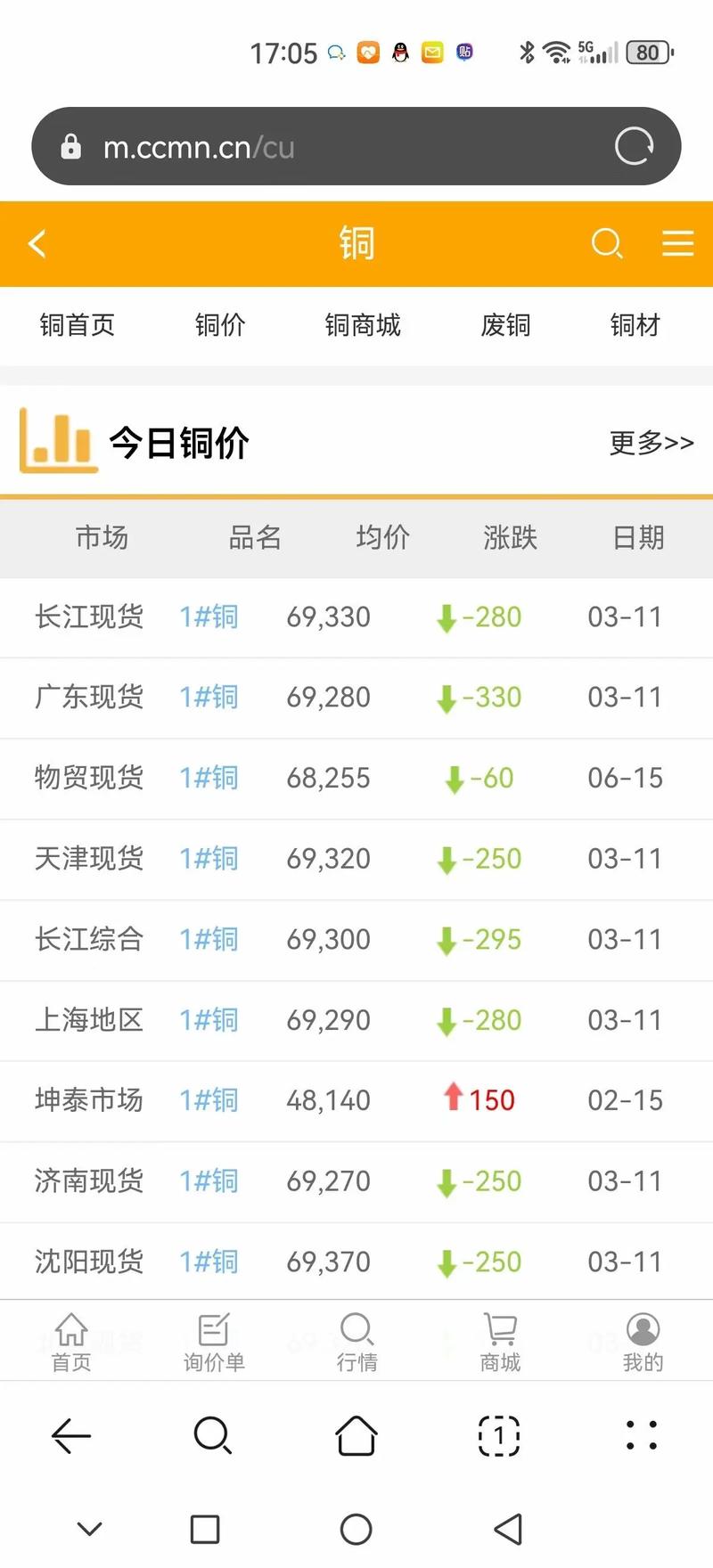 最新铜价多少钱?