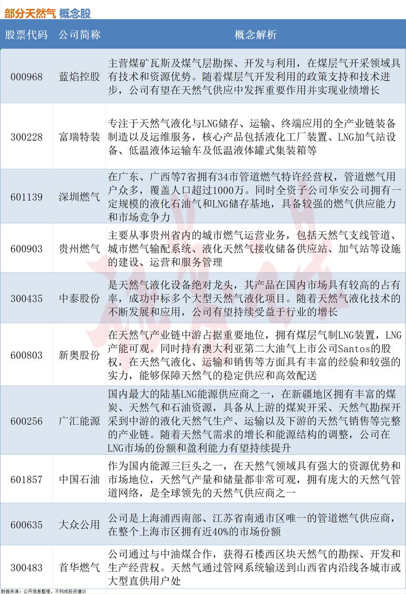 天然气概念股龙头股有哪些?