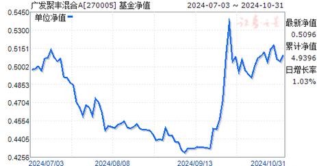 我买的是广发聚丰270005就是搞不懂什么是基金份额.是定投200