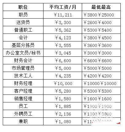 南方基金正式员工待遇